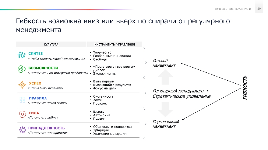 Гибкость в спиральной динамике